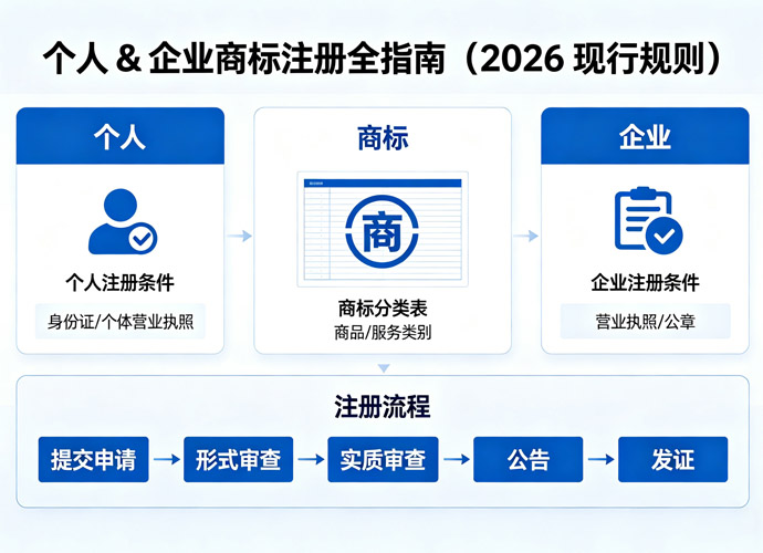 聊城商标注册公司分享：个人&企业商标注册全指南（2026现行规则）